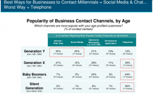 best communication channels by generation
