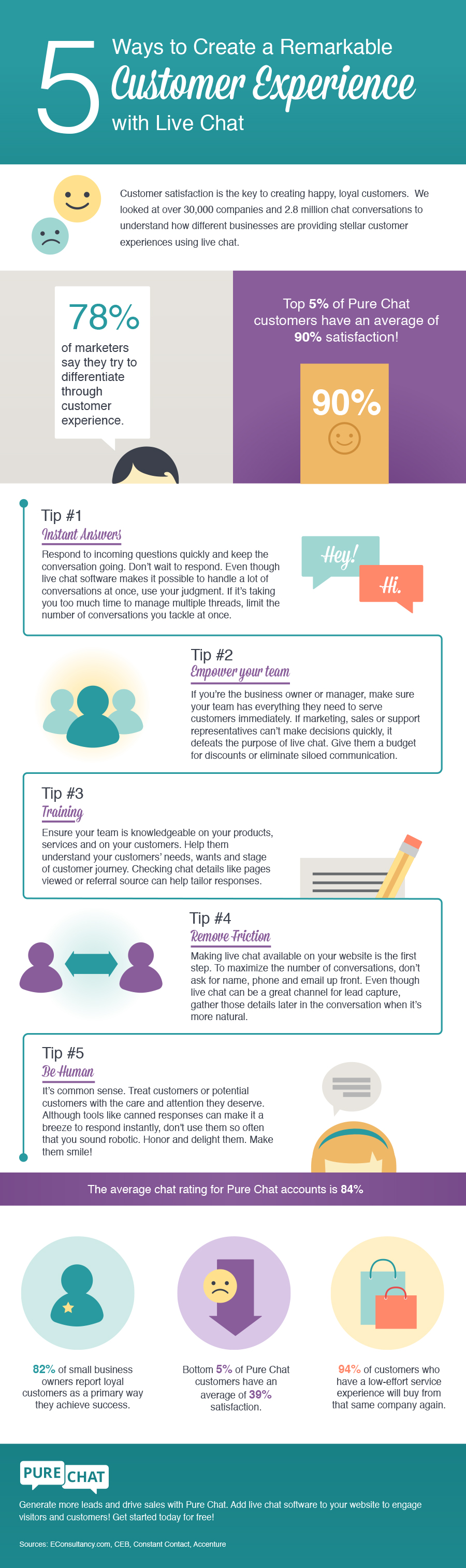 5 Ways to Create a Remarkable Customer Experience with Live Chat Infographic
